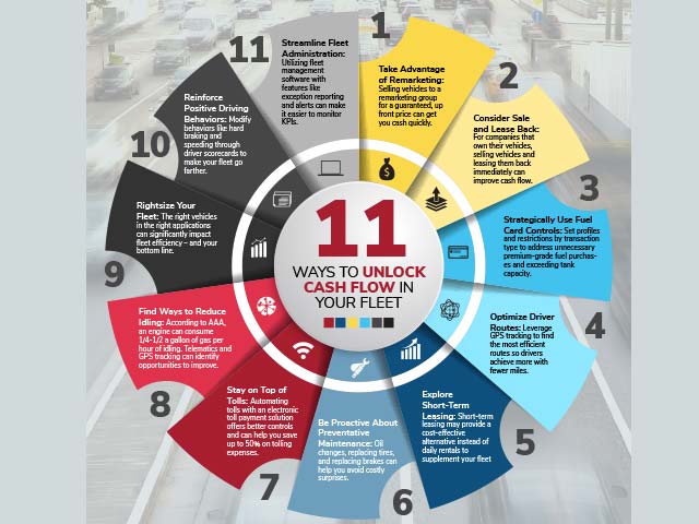 Circular infographic showing "11 Ways to Unlock Cash Flow in Your Fleet" with icons and text detailed around a circle.